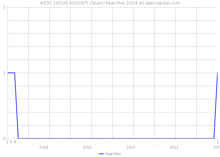 ASOC LUCUS AUGUSTI (Spain) Searches 2024 