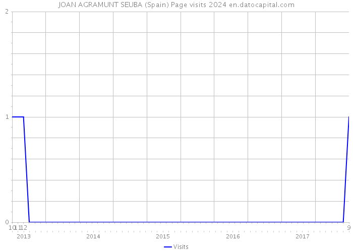 JOAN AGRAMUNT SEUBA (Spain) Page visits 2024 