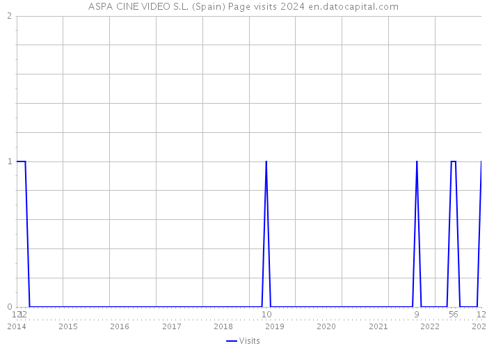 ASPA CINE VIDEO S.L. (Spain) Page visits 2024 