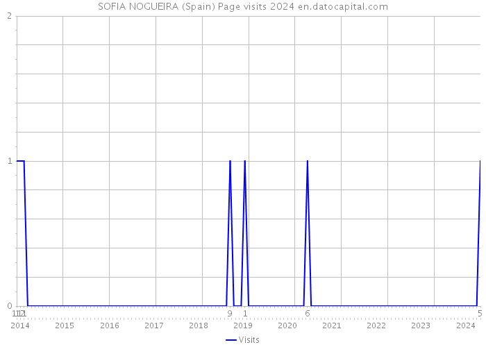 SOFIA NOGUEIRA (Spain) Page visits 2024 