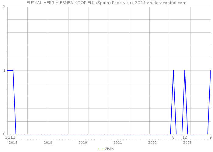 EUSKAL HERRIA ESNEA KOOP ELK (Spain) Page visits 2024 