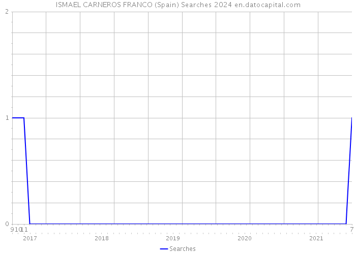 ISMAEL CARNEROS FRANCO (Spain) Searches 2024 