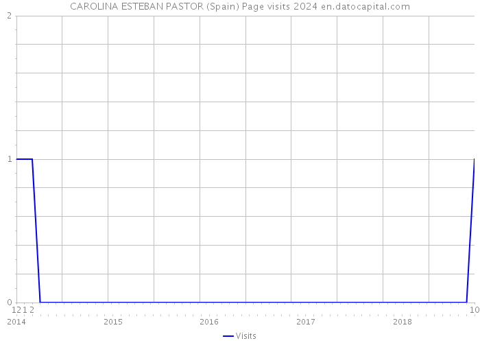 CAROLINA ESTEBAN PASTOR (Spain) Page visits 2024 