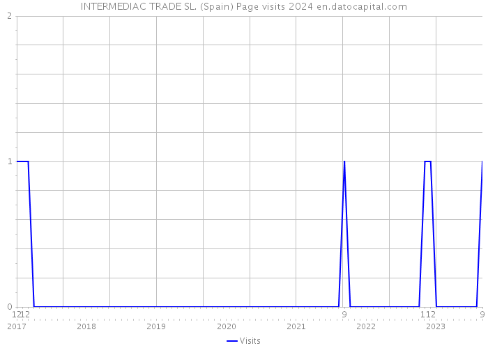 INTERMEDIAC TRADE SL. (Spain) Page visits 2024 