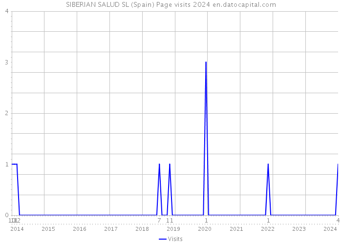SIBERIAN SALUD SL (Spain) Page visits 2024 