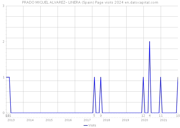 PRADO MIGUEL ALVAREZ- LINERA (Spain) Page visits 2024 