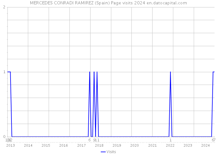 MERCEDES CONRADI RAMIREZ (Spain) Page visits 2024 