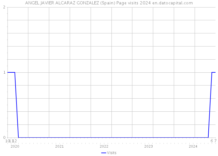 ANGEL JAVIER ALCARAZ GONZALEZ (Spain) Page visits 2024 