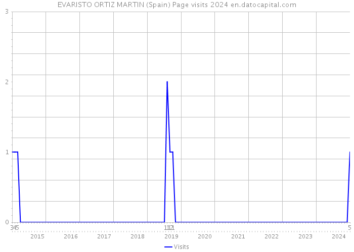 EVARISTO ORTIZ MARTIN (Spain) Page visits 2024 