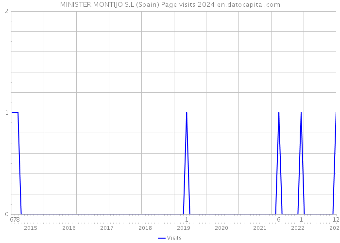 MINISTER MONTIJO S.L (Spain) Page visits 2024 