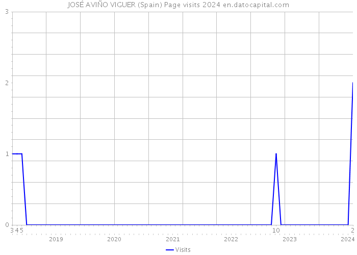JOSÉ AVIÑO VIGUER (Spain) Page visits 2024 