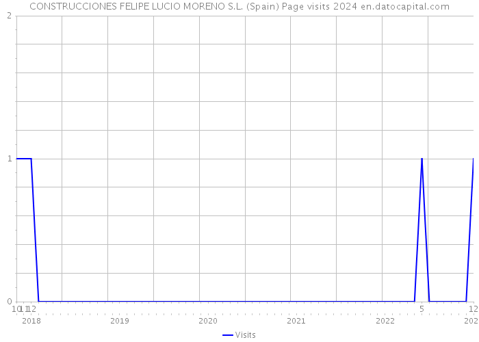 CONSTRUCCIONES FELIPE LUCIO MORENO S.L. (Spain) Page visits 2024 