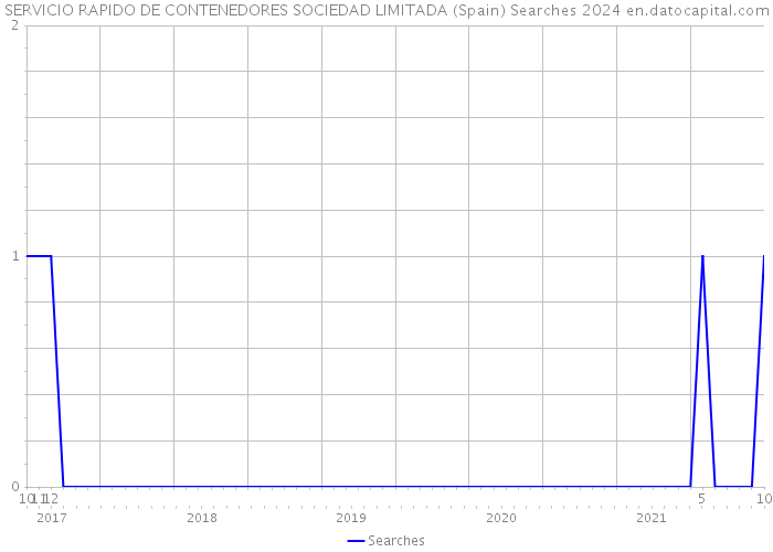 SERVICIO RAPIDO DE CONTENEDORES SOCIEDAD LIMITADA (Spain) Searches 2024 