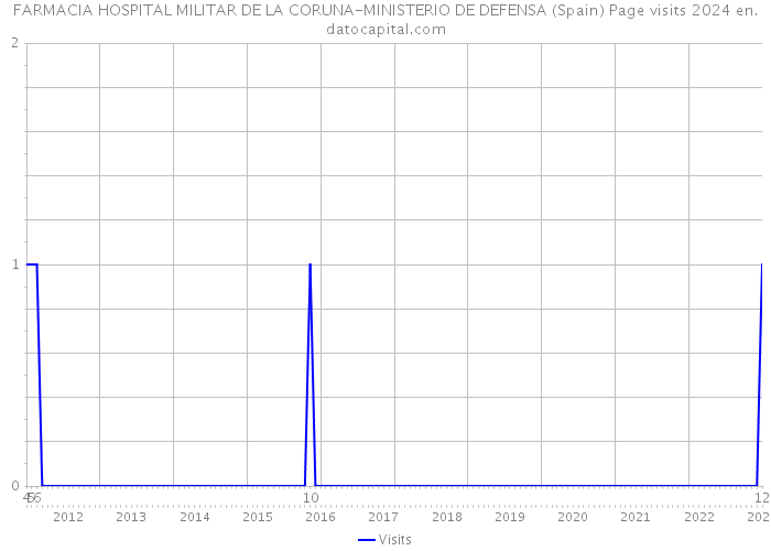FARMACIA HOSPITAL MILITAR DE LA CORUNA-MINISTERIO DE DEFENSA (Spain) Page visits 2024 