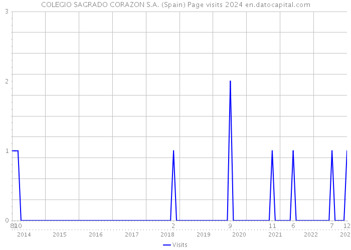 COLEGIO SAGRADO CORAZON S.A. (Spain) Page visits 2024 