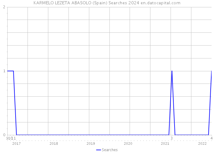 KARMELO LEZETA ABASOLO (Spain) Searches 2024 