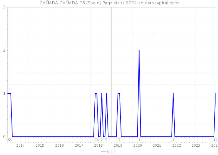 CAÑADA CAÑADA CB (Spain) Page visits 2024 