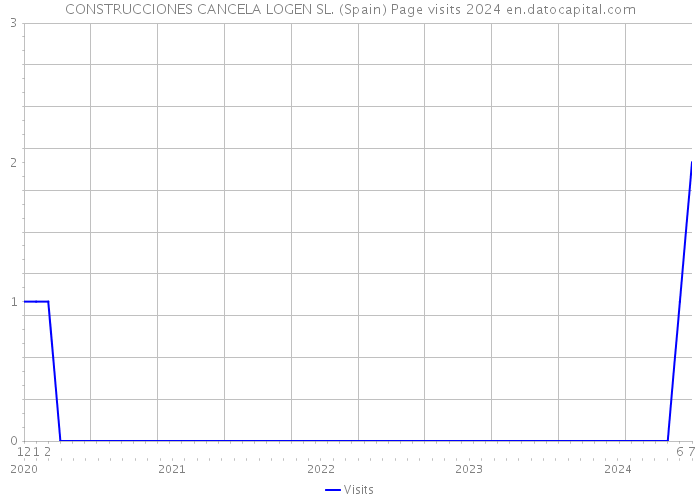 CONSTRUCCIONES CANCELA LOGEN SL. (Spain) Page visits 2024 