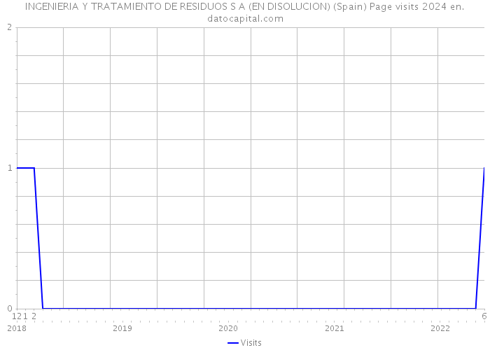 INGENIERIA Y TRATAMIENTO DE RESIDUOS S A (EN DISOLUCION) (Spain) Page visits 2024 