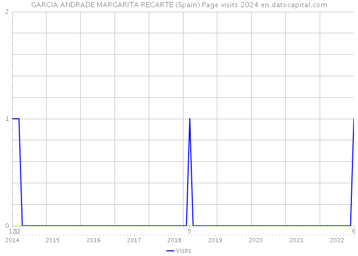 GARCIA ANDRADE MARGARITA RECARTE (Spain) Page visits 2024 