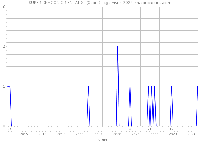 SUPER DRAGON ORIENTAL SL (Spain) Page visits 2024 
