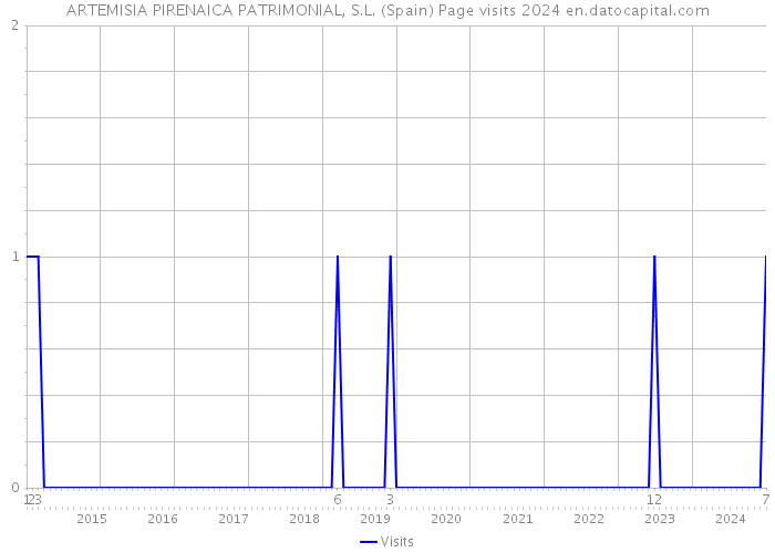 ARTEMISIA PIRENAICA PATRIMONIAL, S.L. (Spain) Page visits 2024 