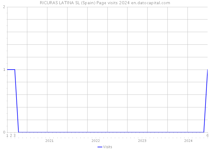 RICURAS LATINA SL (Spain) Page visits 2024 