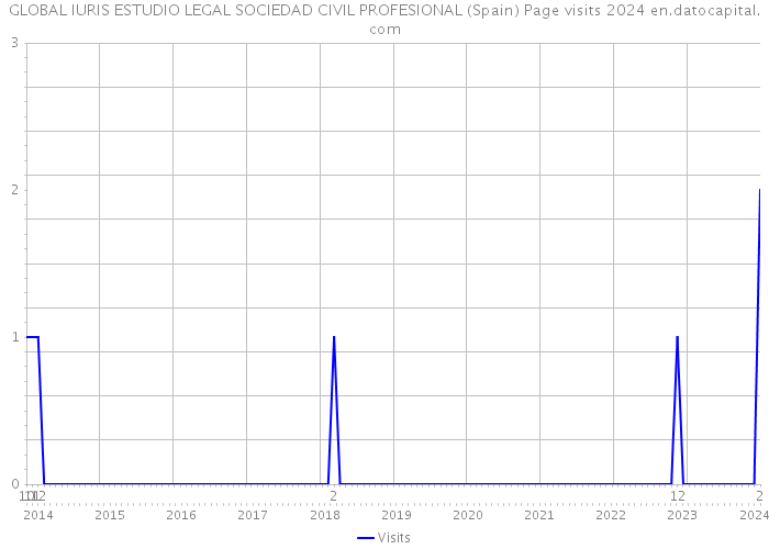 GLOBAL IURIS ESTUDIO LEGAL SOCIEDAD CIVIL PROFESIONAL (Spain) Page visits 2024 