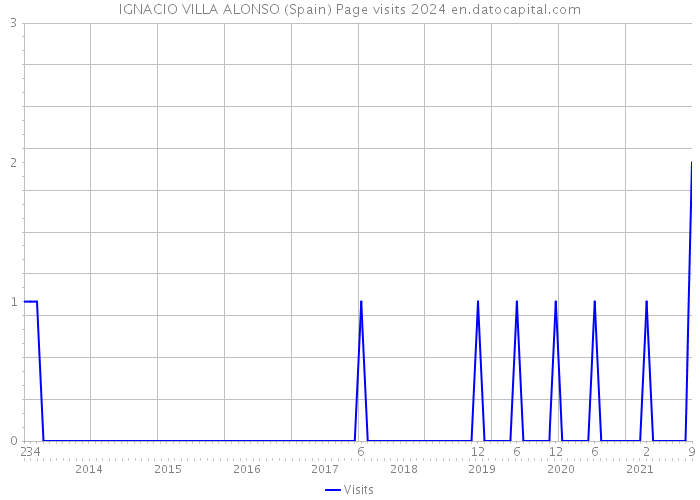 IGNACIO VILLA ALONSO (Spain) Page visits 2024 