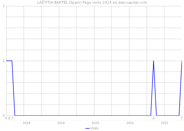 LAETITIA BARTEL (Spain) Page visits 2024 