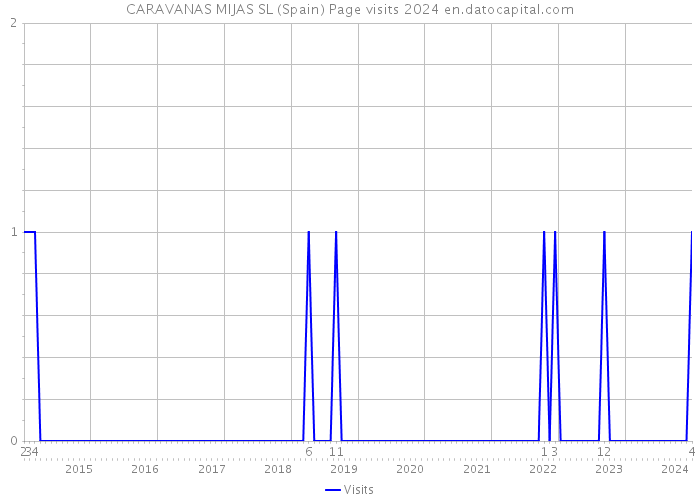CARAVANAS MIJAS SL (Spain) Page visits 2024 