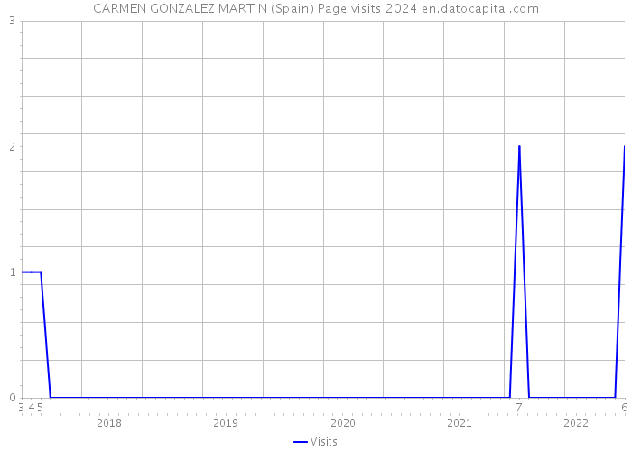 CARMEN GONZALEZ MARTIN (Spain) Page visits 2024 