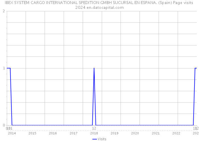 IBEX SYSTEM CARGO INTERNATIONAL SPEDITION GMBH SUCURSAL EN ESPANA. (Spain) Page visits 2024 