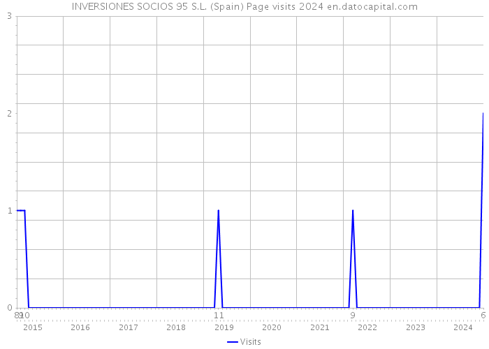 INVERSIONES SOCIOS 95 S.L. (Spain) Page visits 2024 