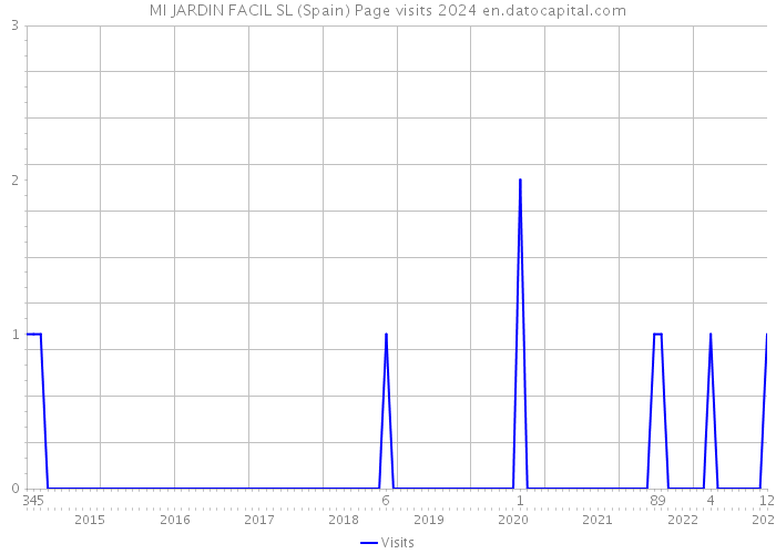 MI JARDIN FACIL SL (Spain) Page visits 2024 