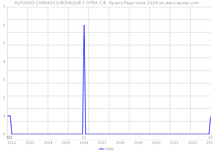 ALFONSO CARRASCO BONAQUE Y OTRA C.B. (Spain) Page visits 2024 