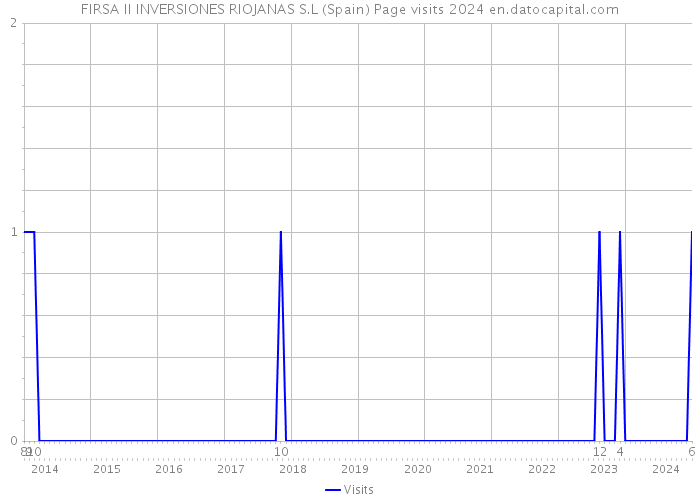 FIRSA II INVERSIONES RIOJANAS S.L (Spain) Page visits 2024 