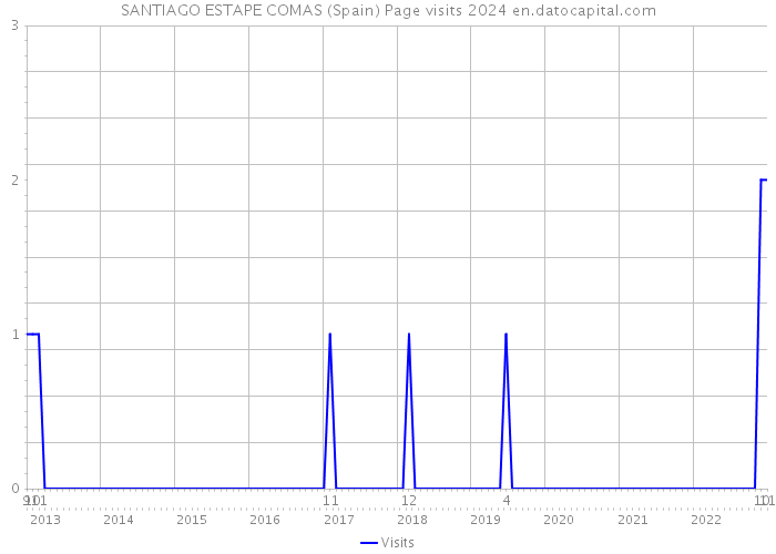 SANTIAGO ESTAPE COMAS (Spain) Page visits 2024 