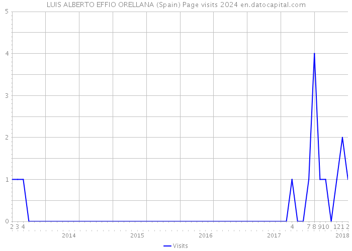 LUIS ALBERTO EFFIO ORELLANA (Spain) Page visits 2024 