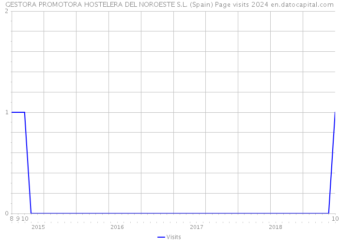 GESTORA PROMOTORA HOSTELERA DEL NOROESTE S.L. (Spain) Page visits 2024 