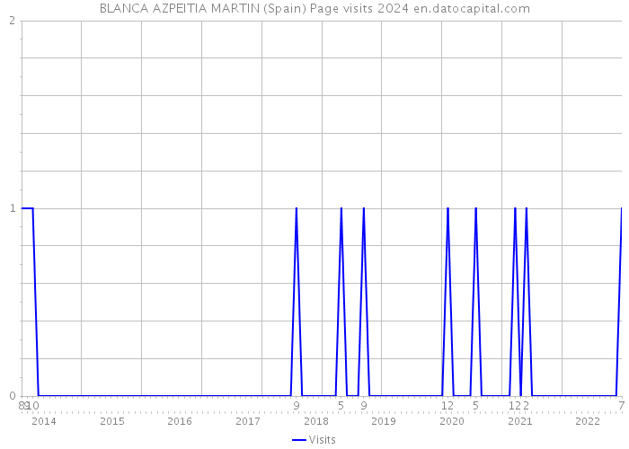 BLANCA AZPEITIA MARTIN (Spain) Page visits 2024 