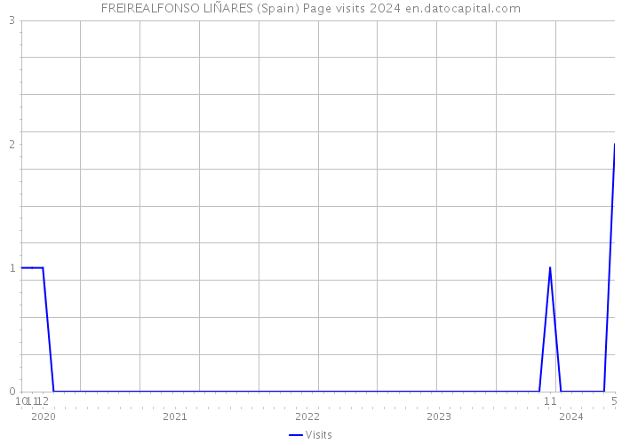 FREIREALFONSO LIÑARES (Spain) Page visits 2024 