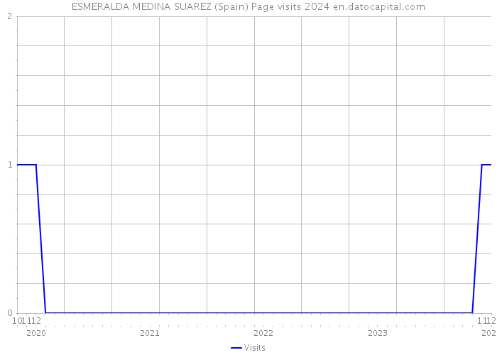 ESMERALDA MEDINA SUAREZ (Spain) Page visits 2024 