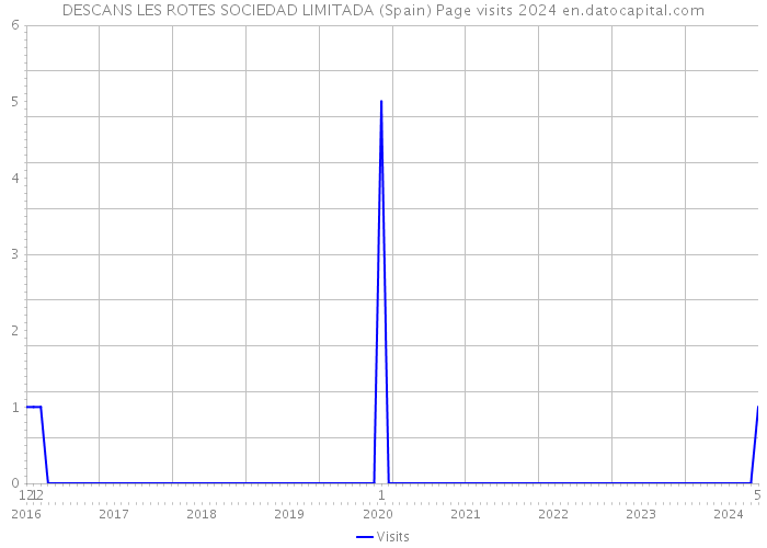DESCANS LES ROTES SOCIEDAD LIMITADA (Spain) Page visits 2024 