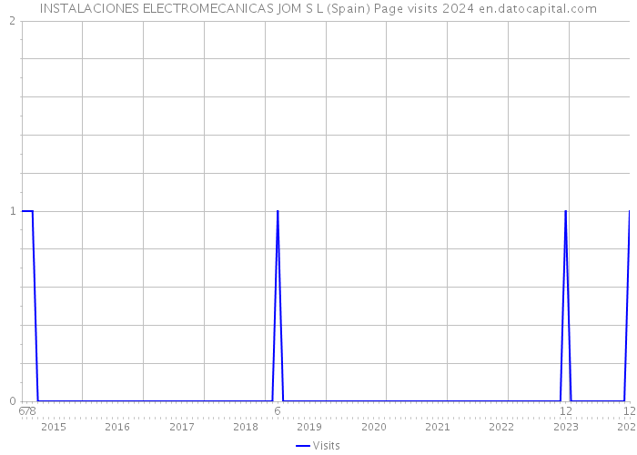 INSTALACIONES ELECTROMECANICAS JOM S L (Spain) Page visits 2024 
