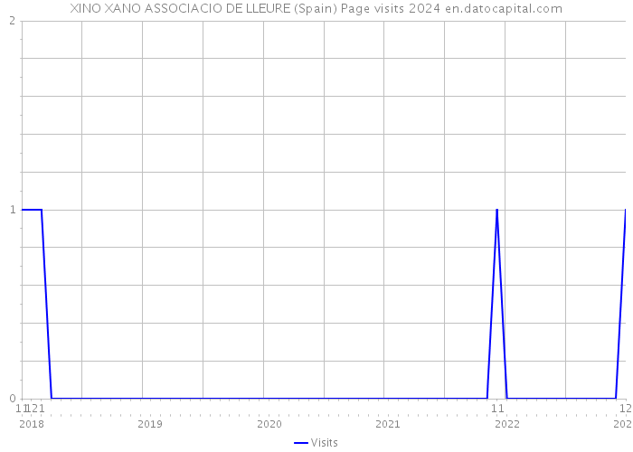 XINO XANO ASSOCIACIO DE LLEURE (Spain) Page visits 2024 