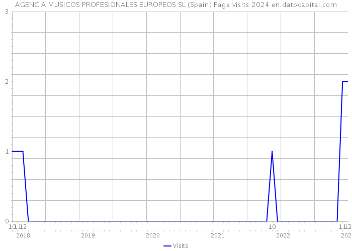 AGENCIA MUSICOS PROFESIONALES EUROPEOS SL (Spain) Page visits 2024 