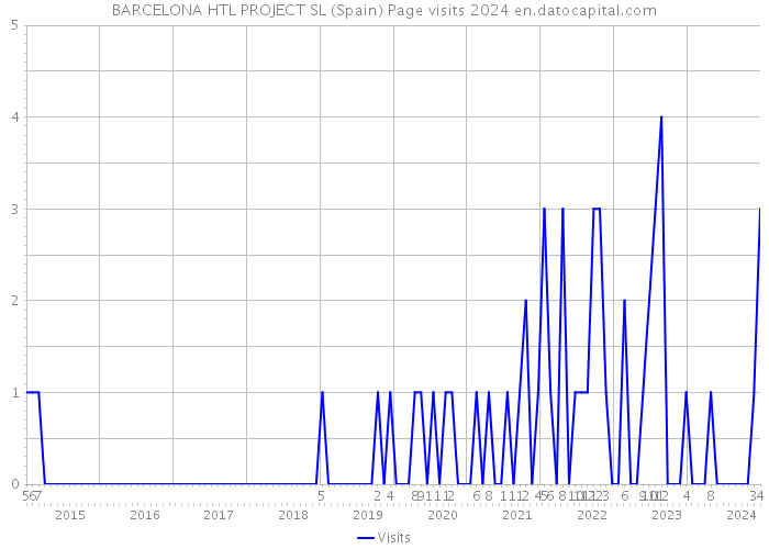 BARCELONA HTL PROJECT SL (Spain) Page visits 2024 