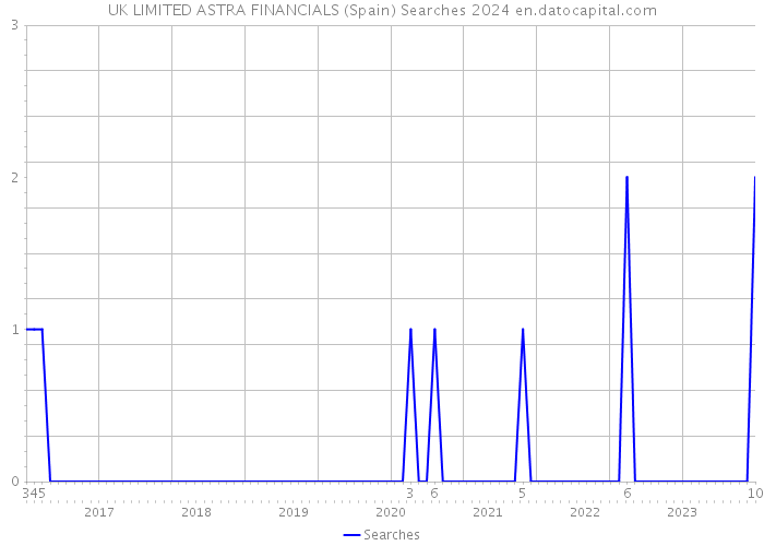 UK LIMITED ASTRA FINANCIALS (Spain) Searches 2024 