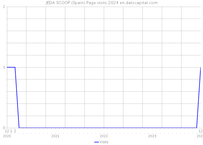 JEDA SCOOP (Spain) Page visits 2024 